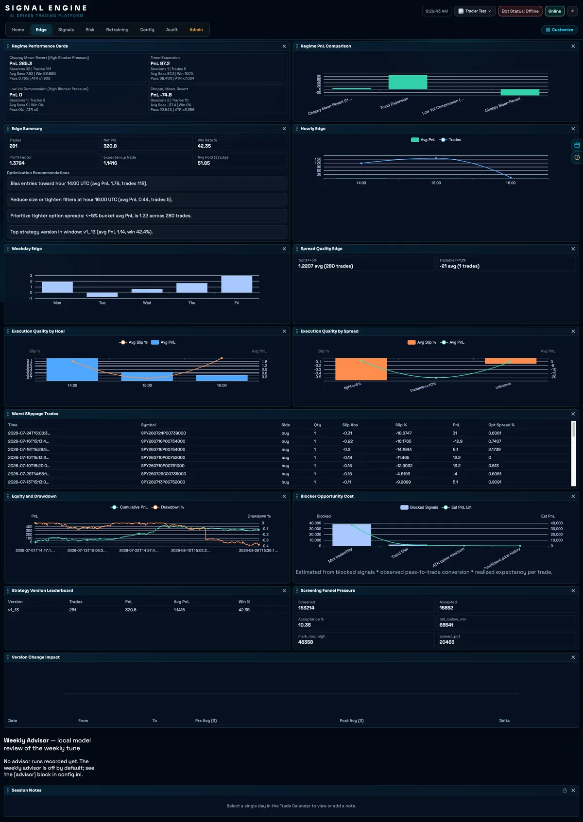 The Edge view: regime performance cards across the top, then charts breaking profit and loss down by hour, by weekday and by spread quality, with an equity and drawdown curve at the bottom.