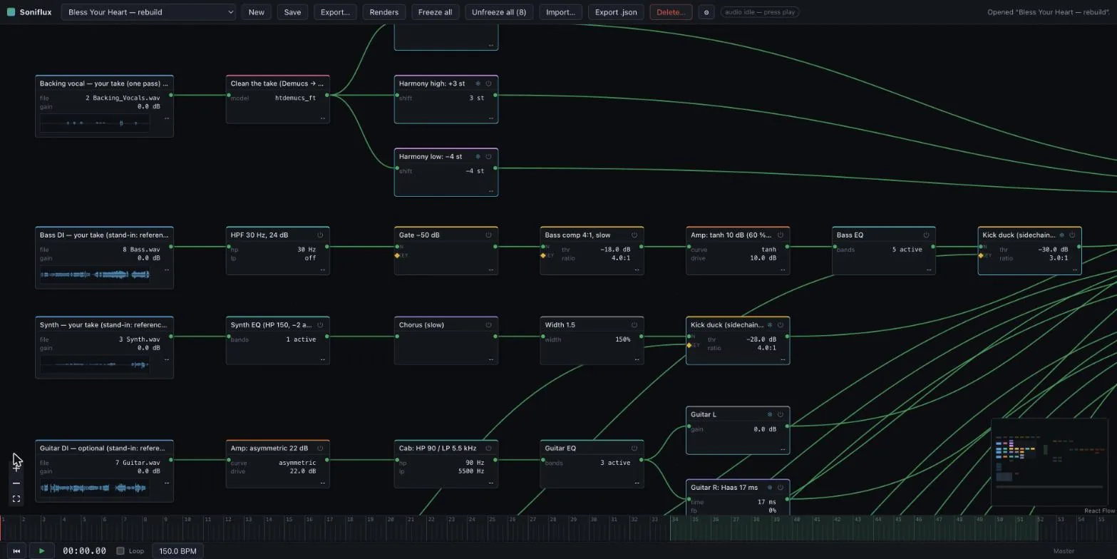 Three more chains: the bass DI through high-pass, gate, compressor, a tanh amp stage, EQ and a kick-keyed ducker; the synth through EQ, chorus, width and its own ducker; and the guitar DI through an asymmetric amp, a cabinet filter, EQ, and a left gain and a seventeen millisecond right delay that fake a double.