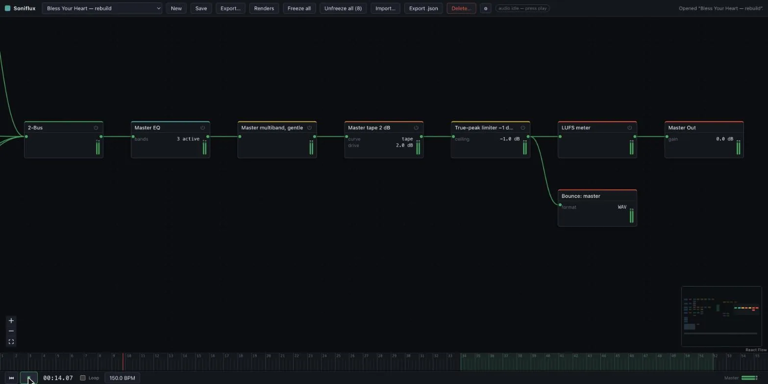 The master chain during playback: 2-Bus, master EQ, a gentle multiband, two decibels of tape, a true-peak limiter at minus one, a LUFS meter and Master Out, each node with a small green level meter lit, a bounce node hanging off the limiter, and the transport reading ten seconds in at 150 BPM.