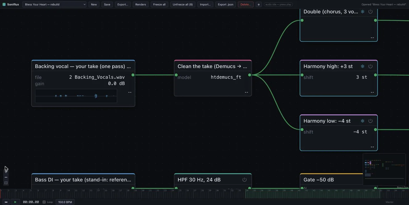 One backing vocal take feeding a Demucs clean node, whose single output fans out to three nodes: a chorus double, a harmony transposed up three semitones and a harmony transposed down four.