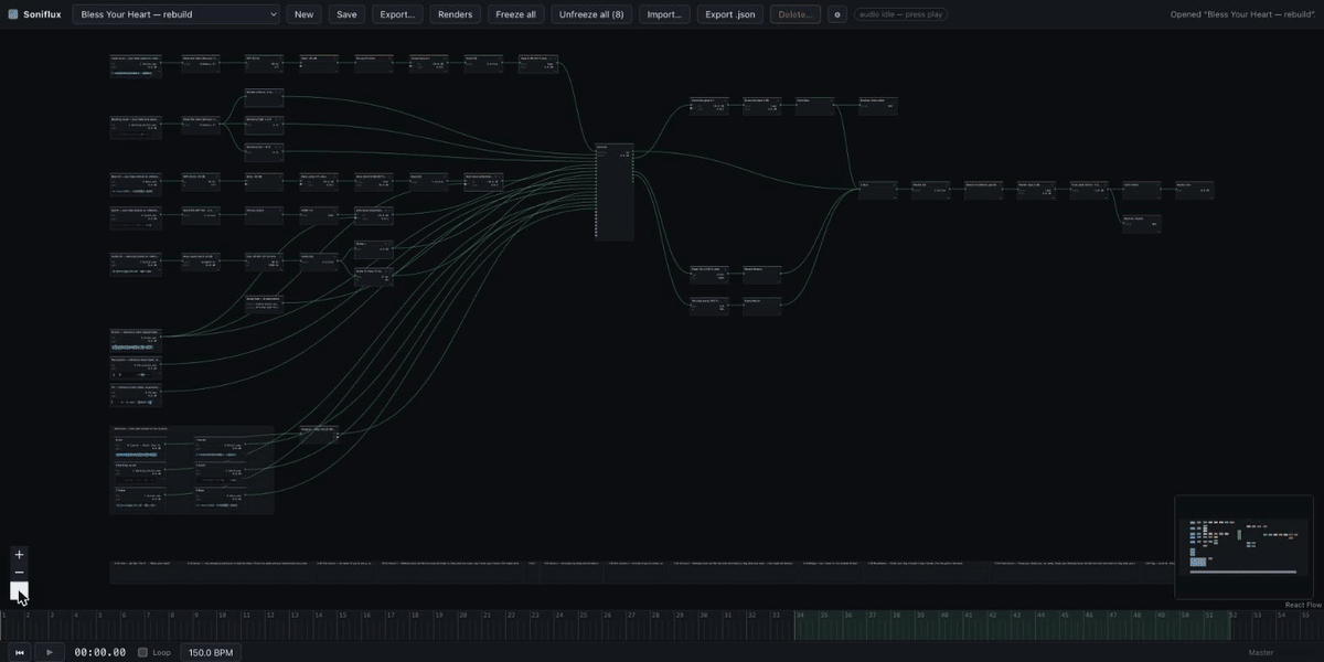 An animated walk through the Soniflux interface: the full graph, then a zoom to the lead vocal take with its waveform, the take's device panel, the Demucs stem split node with its Run button and GPU readout, the vocal dynamics chain and the compressor and EQ panels, one backing vocal take fanning out into a double and two harmonies, the AI generate panel with its prompt and lyrics fields, the eighteen-strip console, the master chain with meters moving during playback, the export dialog, and back to the full graph.