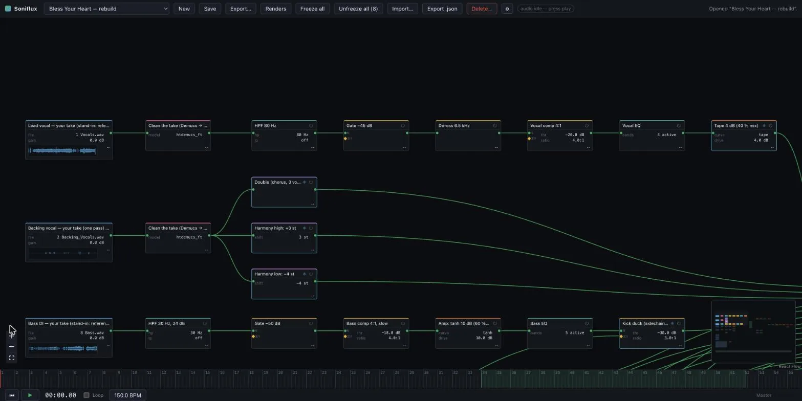 Two take chains side by side: the lead vocal running through Demucs, high-pass, gate, de-esser, compressor, EQ and tape saturation, and beneath it the backing vocal fanning into its double and harmonies, with the bass chain starting below.